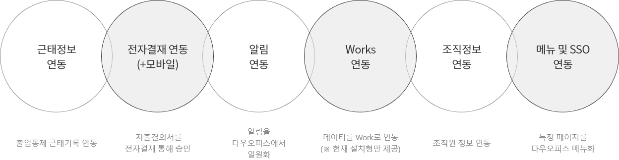 API별 연동 사례 & 활용범위 이미지