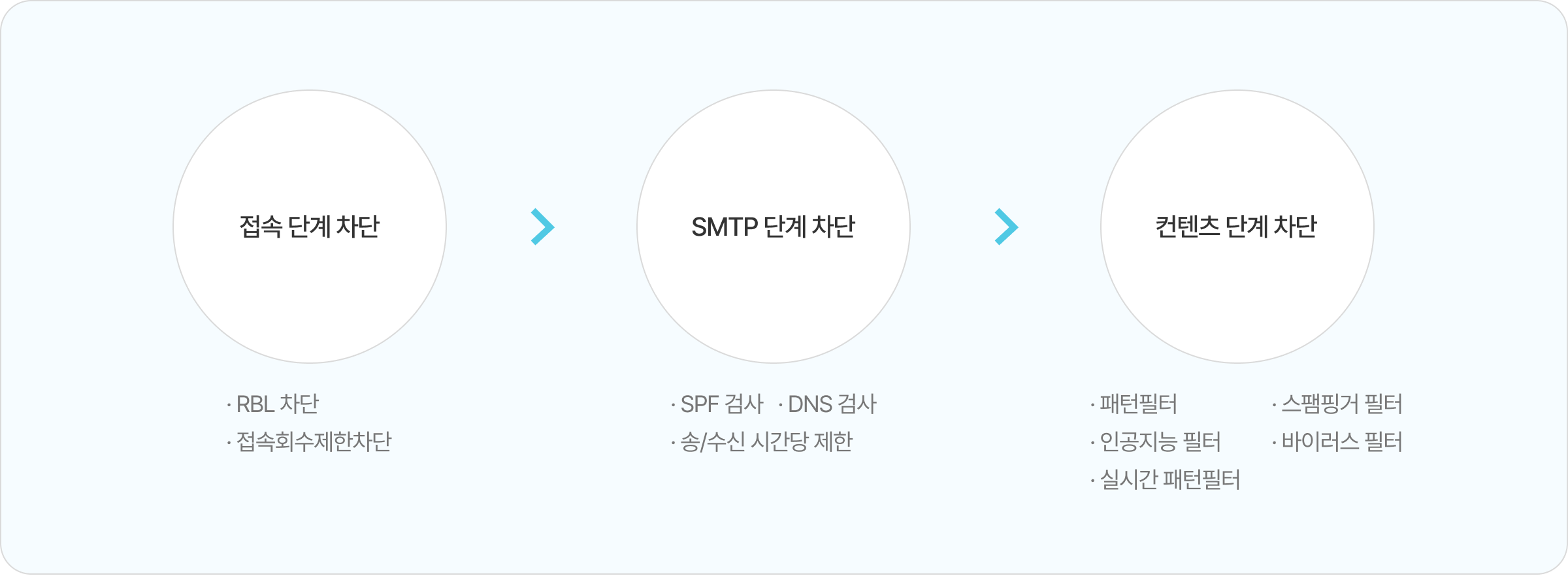 스팸메일 차단 소개 이미지