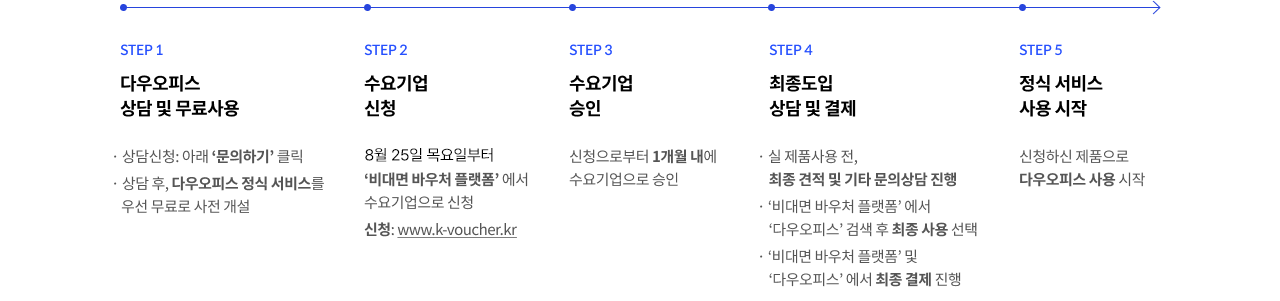 비대면 서비스 바우처 지원 사업 신청 절차 이미지