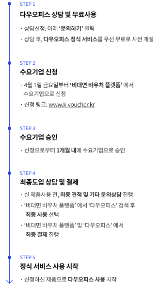 비대면 서비스 바우처 지원 사업 신청 절차 이미지